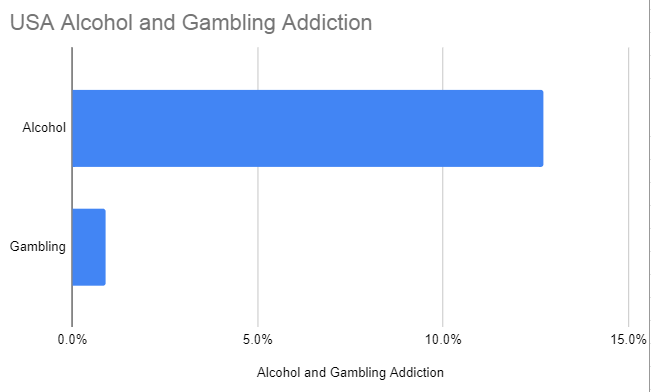 USA Alcohol and Gambling Addiction